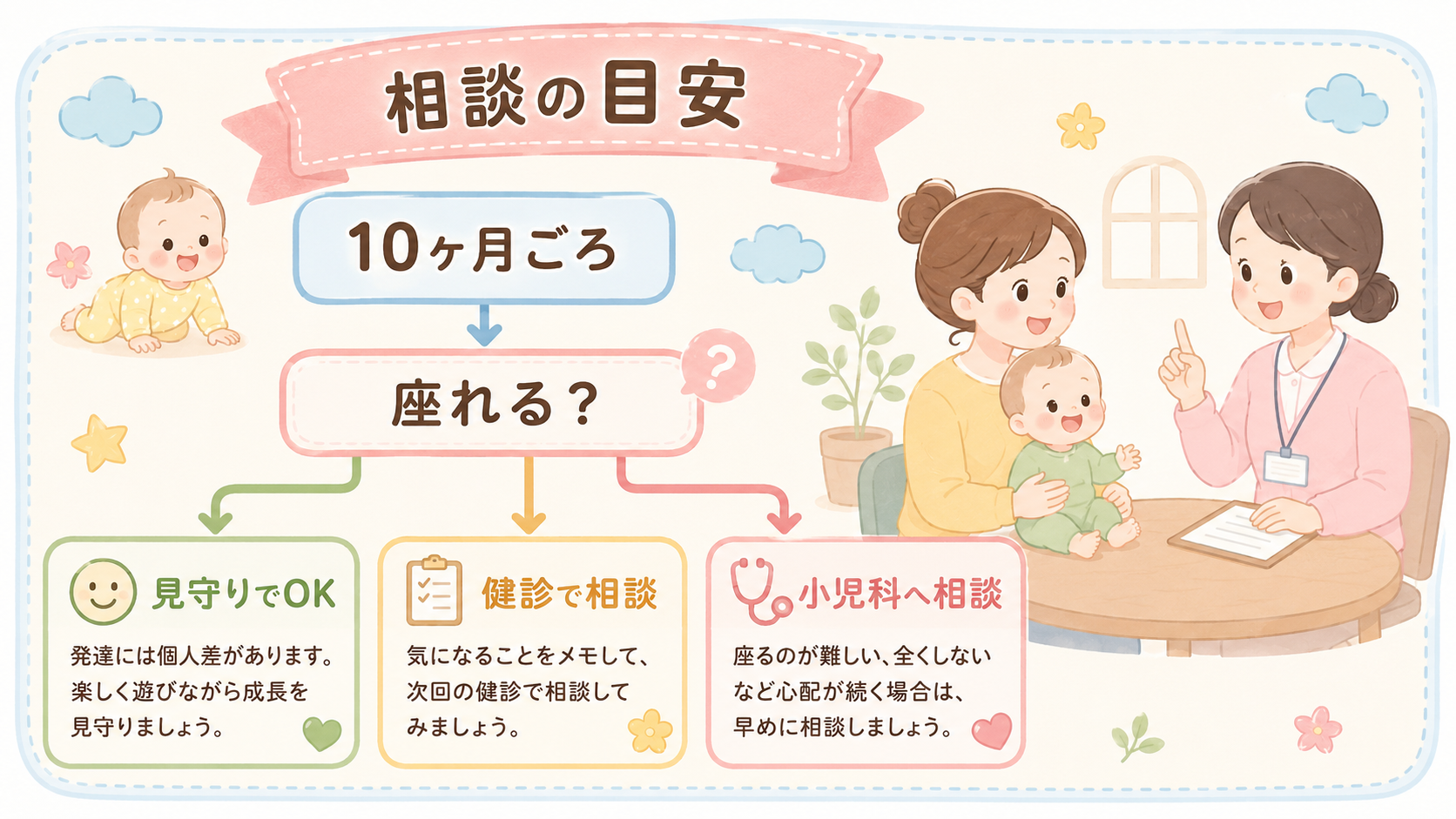 お座りが遅いと感じたときの相談目安フローチャート図解。「10ヶ月ごろ」「座れる？」の質問ボックスから、「見守りでok」「健診で相談」「小児科へ相談」の3つの出口...