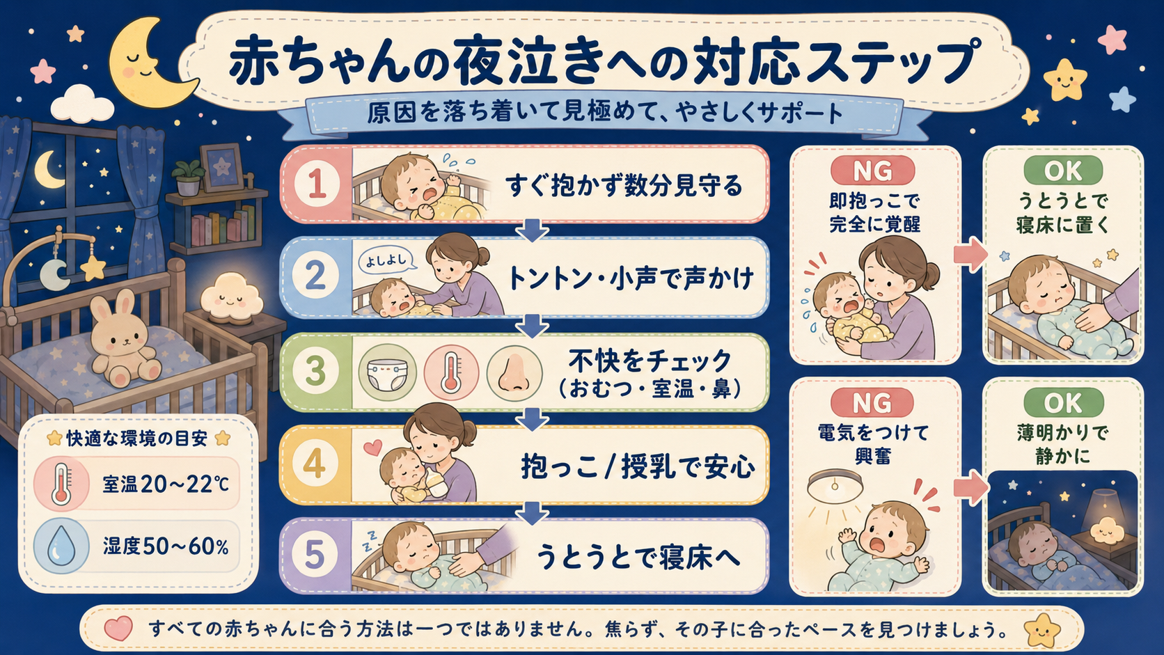 夜泣き対処の5ステップ縦フロー図。「①すぐ抱かず数分見守る」→「②トントン・小声で声かけ」→「③不快をチェック（おむつ・室温・鼻）」→「④抱っこ/授乳で安心」→...
