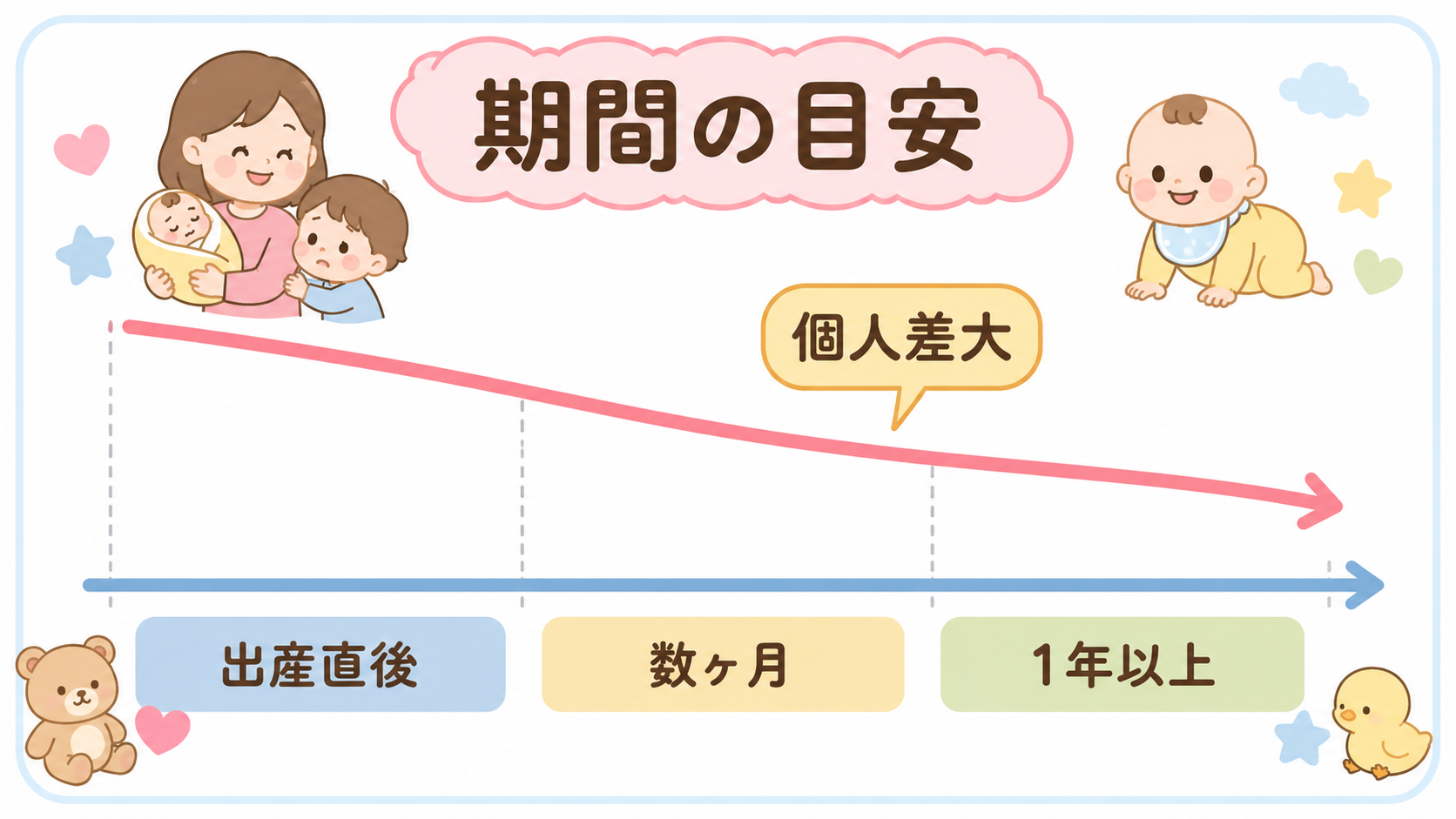 赤ちゃん返りの期間の目安タイムライン図。横軸に「出産直後」「数ヶ月」「1年以上」の区間を並べ、ゆるやかに下がる曲線と「個人差大」の注釈ラベルを添える。画像内のす...