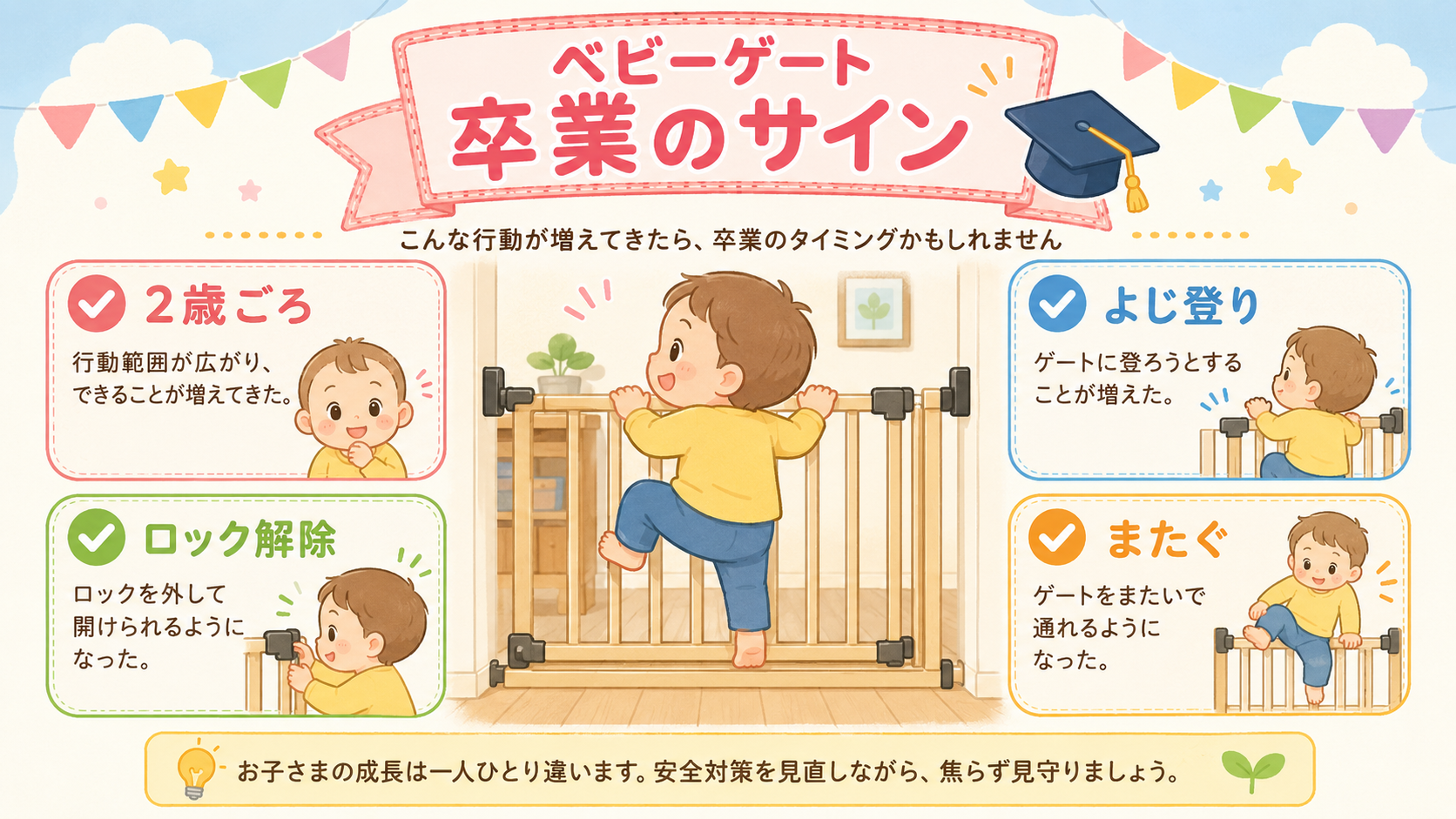 ベビーゲート卒業のサインを示すチェックパネル図解。ゲートによじ登ろうとする2歳ごろの子どものイラストを中央に置き、「2歳ごろ」「よじ登り」「ロック解除」「またぐ...