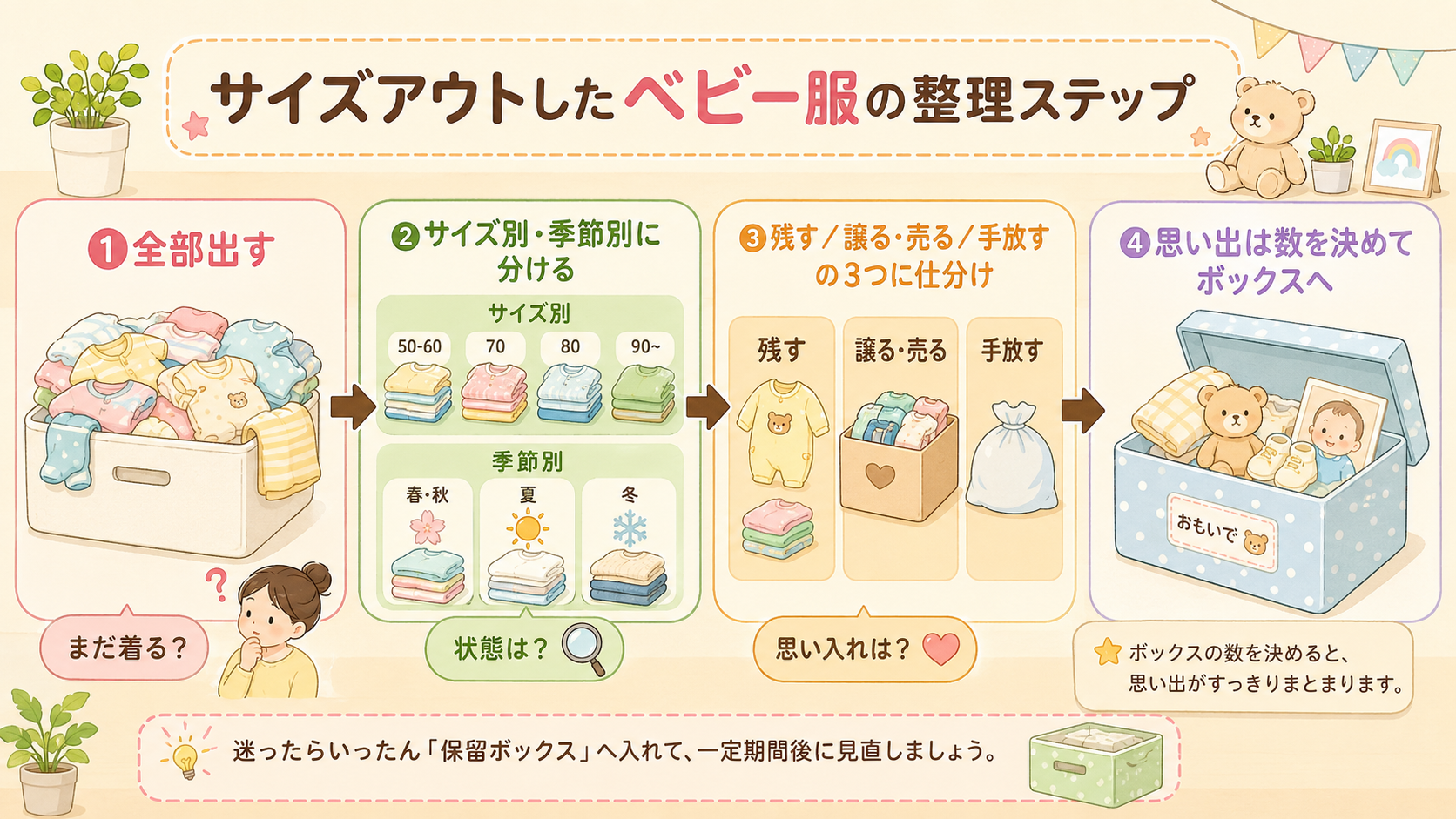 サイズアウトしたベビー服の仕分けフロー図。「①全部出す」→「②サイズ別・季節別に分ける」→「③残す／譲る・売る／手放す...