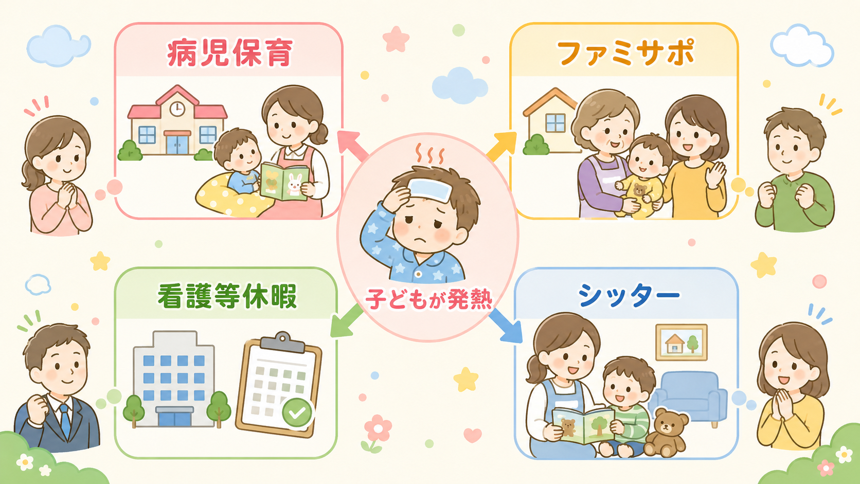 子どもの急病時の預け先・制度の選択肢マップ。中央に「子どもが発熱」を置き、「病児保育」「ファミサポ」「看護等休暇」「シッター」の4方向へ枝分かれする放射図。画像...