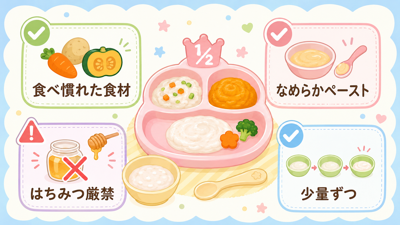 離乳食プレートの安全チェックリスト図解。離乳食プレートのイラストの周りに「食べ慣れた食材」「なめらかペースト」「はちみつ厳禁」「少量ずつ」のチェック項目を注意マ...