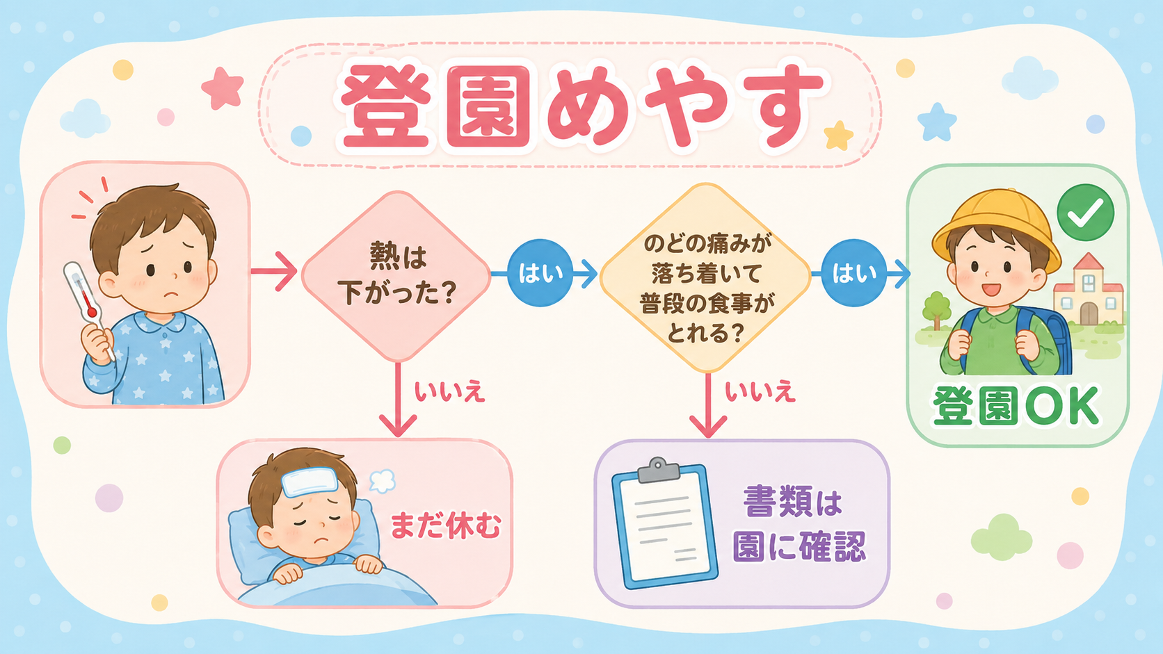 ヘルパンギーナの登園めやす判断フロー図。「熱は下がった？」「のどの痛みが落ち着いて普段の食事がとれる？」の分岐を経て「登園ok」に至る流れ。「登園めやす」「書類...