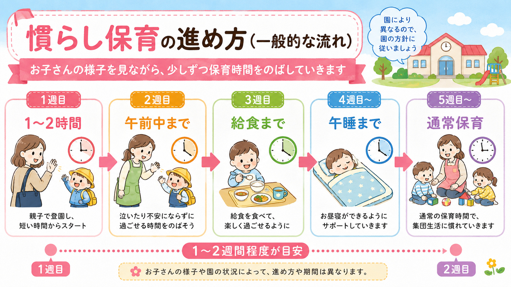 慣らし保育の一般的な進み方の目安を示すステップ図のインフォグラフィック（園により異なる旨の注記付き）。「1〜2時間」→「午前中まで」→「給食まで」→「午睡まで」...