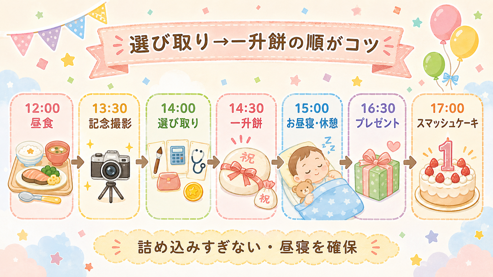 1歳誕生日当日のタイムラインを横長に示したフロー図。「12:00昼食」→「13:30記念撮影」→「14:00選び取り」→「14:30一升餅」→「15:00お昼寝...