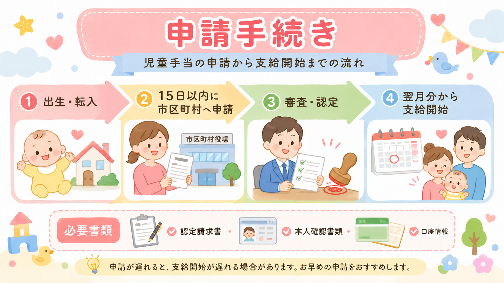 児童手当の申請手続きを示す4ステップフロー図。「①出生・転入」→「②15日以内に市区町村へ申請」→「③審査・認定」→「④翌月分から支給開始」の矢印付きステップに...