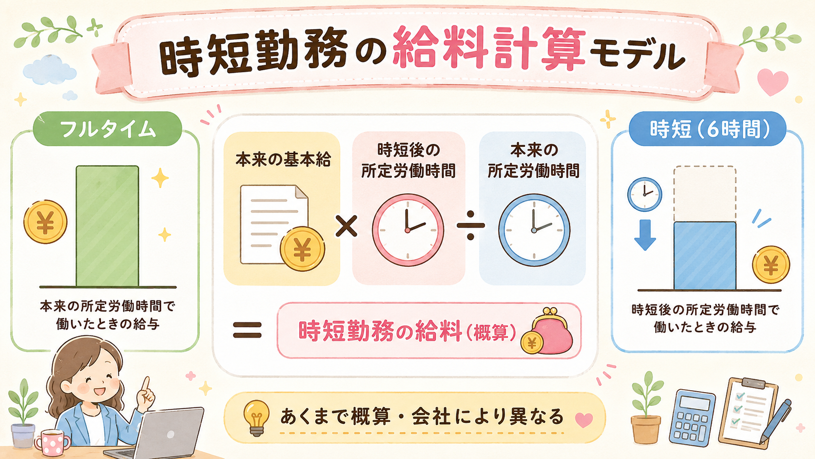 時短勤務の給料計算モデル図。中央に「本来の基本給 × 時短後の所定労働時間 ÷...