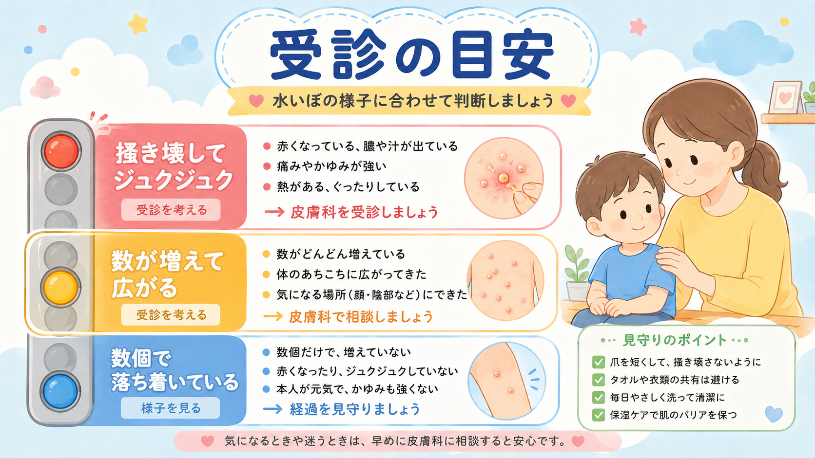 水いぼで受診を考える目安を示す3段階の信号機型パネル。赤「掻き壊してジュクジュク」、黄「数が増えて広がる」、青「数個で落ち着いている」の3段階。各段階に受診の目...