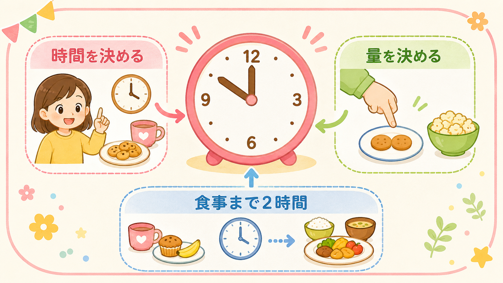 おやつの与え方ルールの図解。時計のイラストを中心に「時間を決める」「量を決める」「食事まで2時間」の3つのルールをアイコン付きで配置。画像内のすべてのテキスト・...