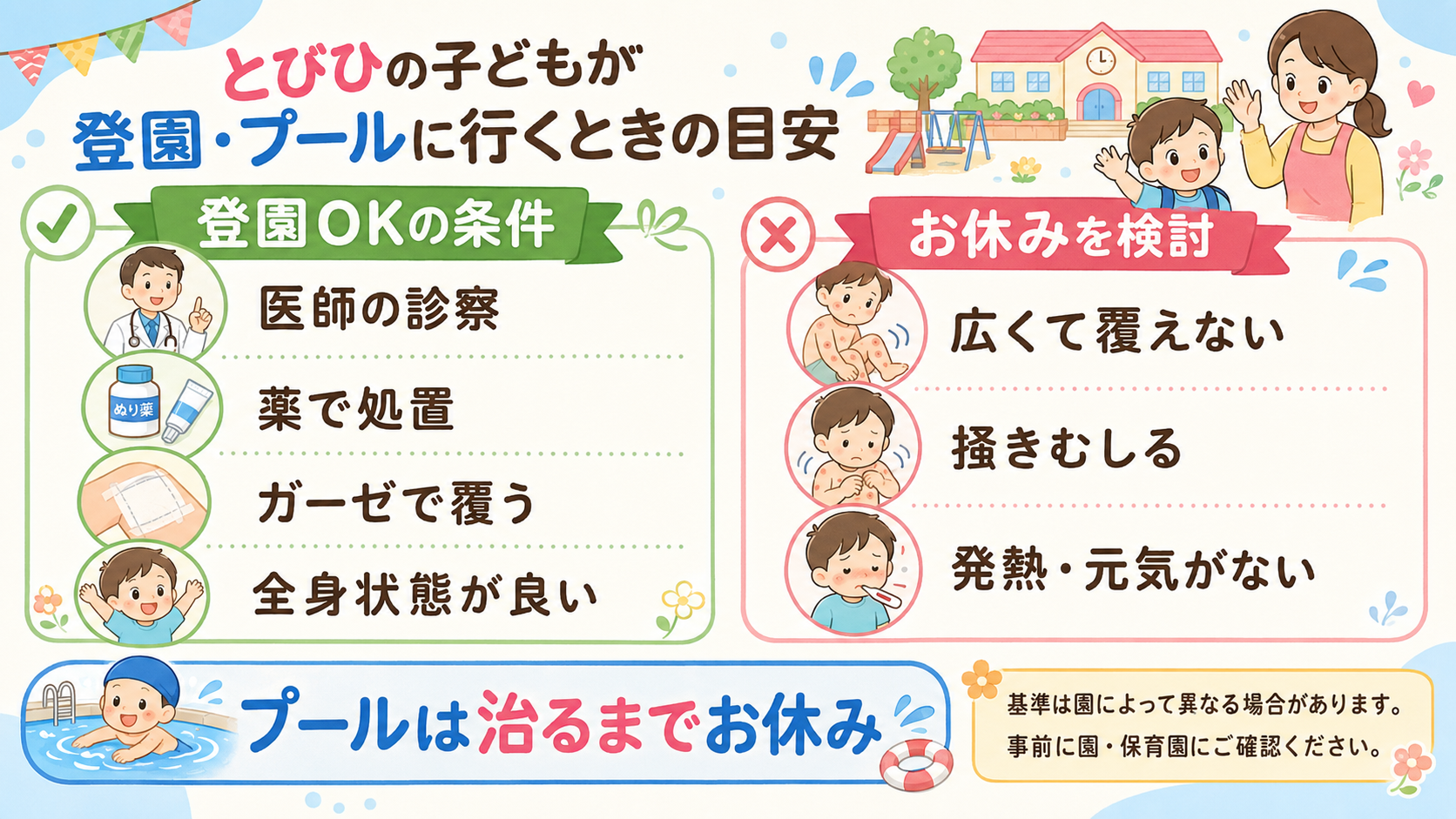 とびひの登園・プールの目安を示すチャート型インフォグラフィック。左に「登園okの条件」パネル（「医師の診察」「薬で処置」「ガーゼで覆う」「全身状態が良い」）、右...