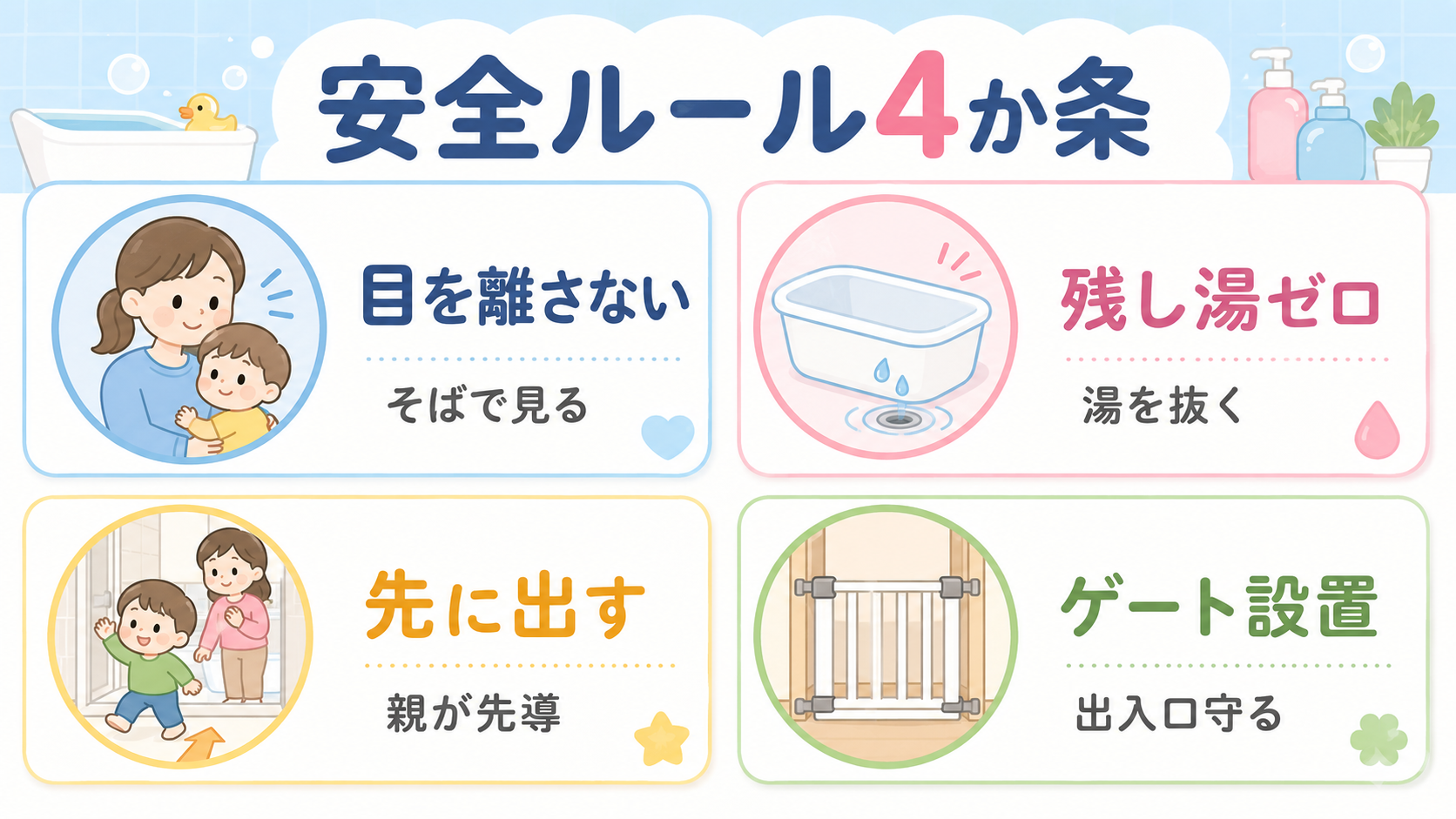 浴室の安全ルール4か条のポスター風図解。「目を離さない」「残し湯ゼロ」「先に出す」「ゲート設置」の4つを丸型アイコンと短い一言説明で2×2に並べる。画像内のすべ...