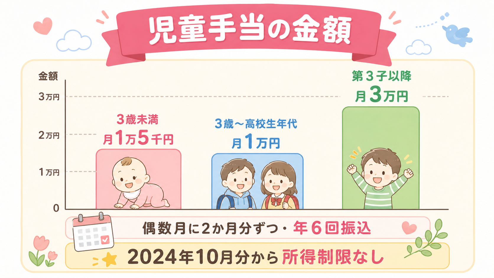 児童手当の年齢別支給額の棒グラフ風インフォグラフィック。「3歳未満 月1万5千円」「3歳〜高校生年代 月1万円」「第3子以降...