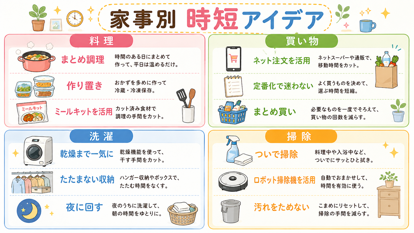 家事カテゴリ別の時短アイデアを4象限で整理したインフォグラフィック。「料理」「買い物」「洗濯」「掃除」の4ブロックに、それぞれ2〜3個の時短ワザを日本語ラベルで...
