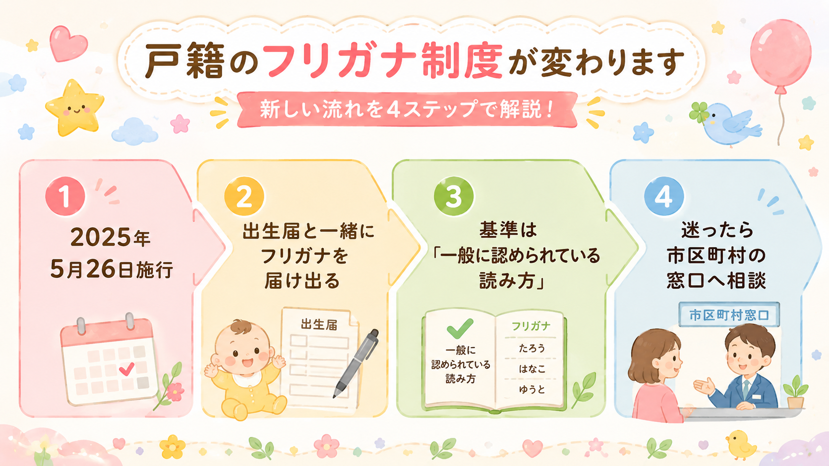 改正戸籍法のフリガナ届出フロー図。「2025年5月26日施行」→「出生届と一緒にフリガナを届け出る」→「基準は『一般に認められている読み方』」→「迷ったら市区町...