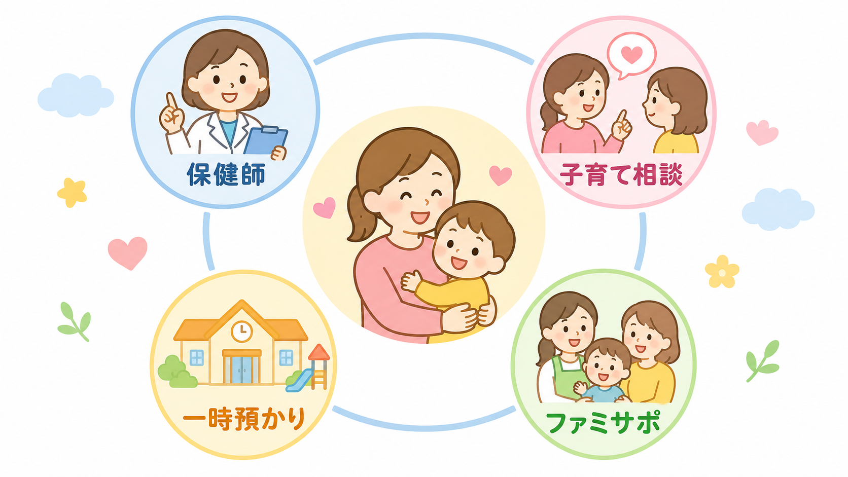頼れる相談先・サポートの図解マップ。中央に親子のイラスト、周囲に「保健師」「子育て相談」「一時預かり」「ファミサポ」のアイコンを円形に配置。画像内のすべてのテキ...