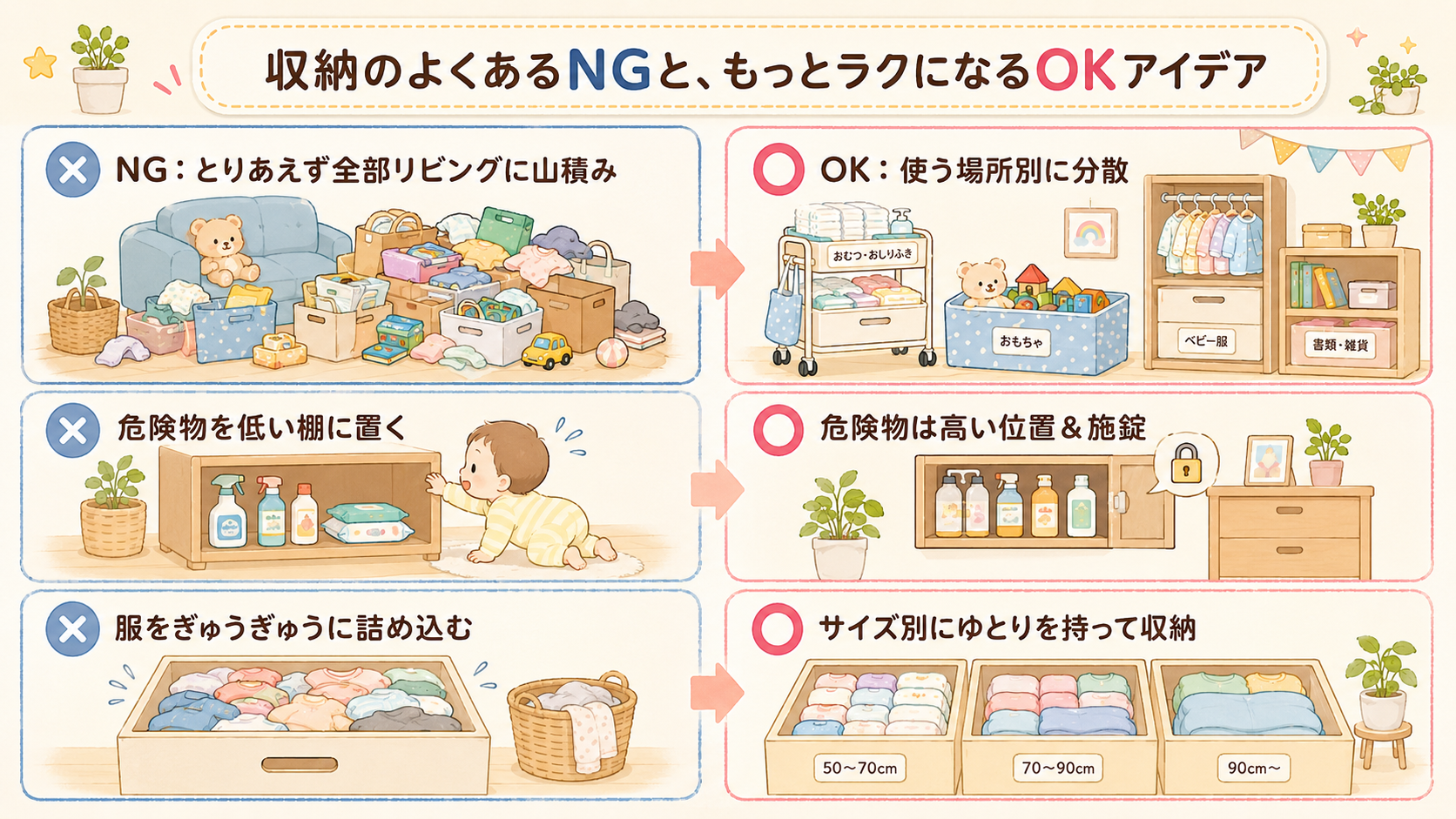 収納でやりがちな失敗と改善策の比較インフォグラフィック。左列に×アイコンで「ng：とりあえず全部リビングに山積み」「危険物を低い棚に置く」「服をぎゅうぎゅうに詰...