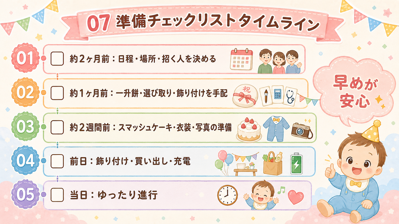 1歳誕生日の準備タイムラインを縦に示したチェックリスト図解。「約2ヶ月前：日程・場所・招く人を決める」「約1ヶ月前：一升餅・選び取り・飾り付けを手配」「約2週間...