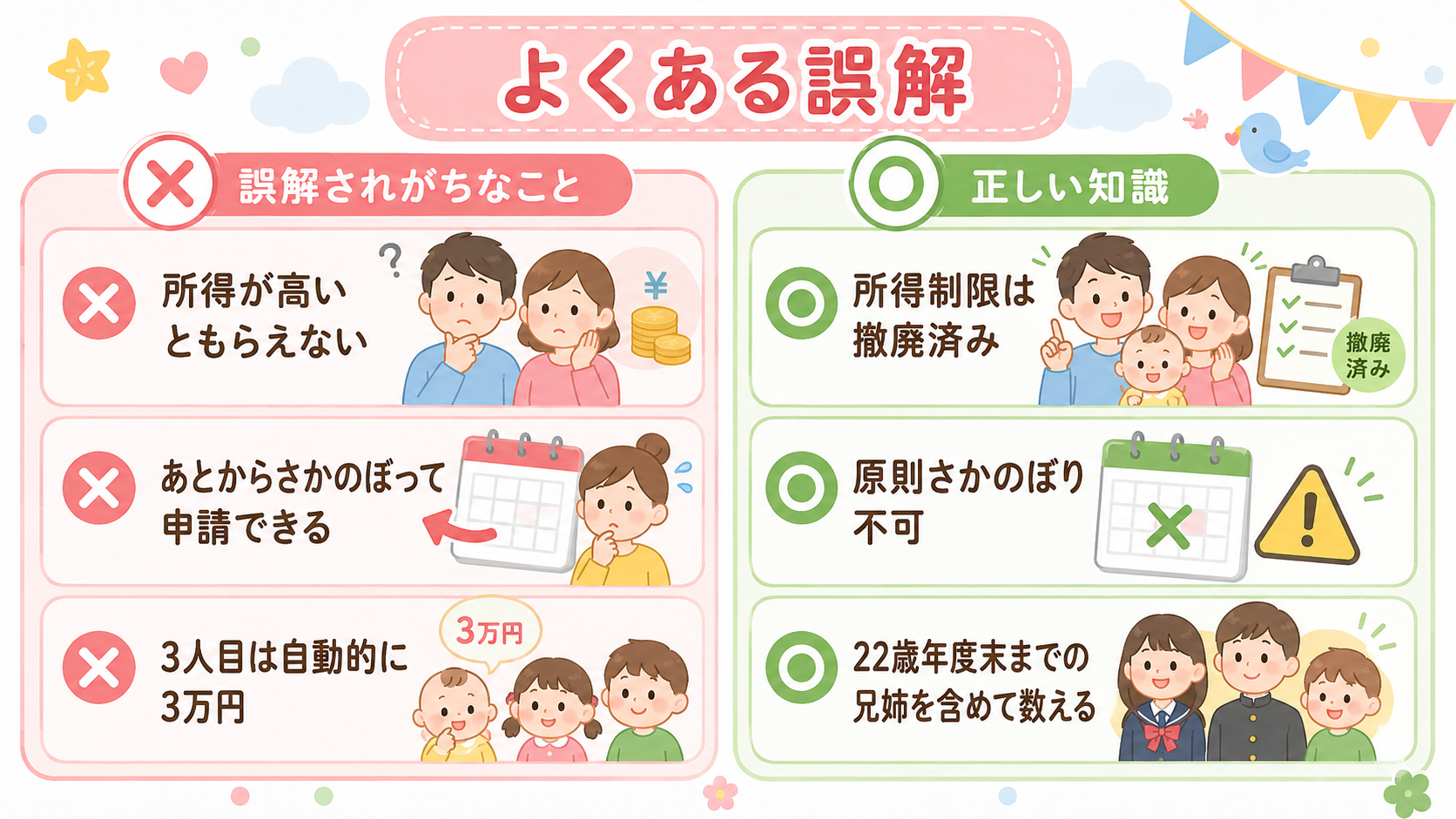 児童手当のよくある誤解と正しい知識を左右で対比した図解。左列（バツ印）に「所得が高いともらえない」「あとからさかのぼって申請できる」「3人目は自動的に3万円」、...