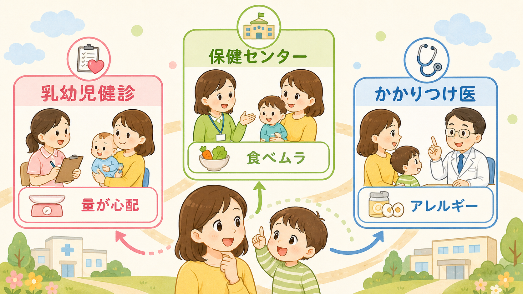 おやつの相談先の図解。「乳幼児健診」「保健センター」「かかりつけ医」の3つの窓口アイコンと相談内容の例を並べたマップ。画像内のすべてのテキスト・ラベル・見出しは...