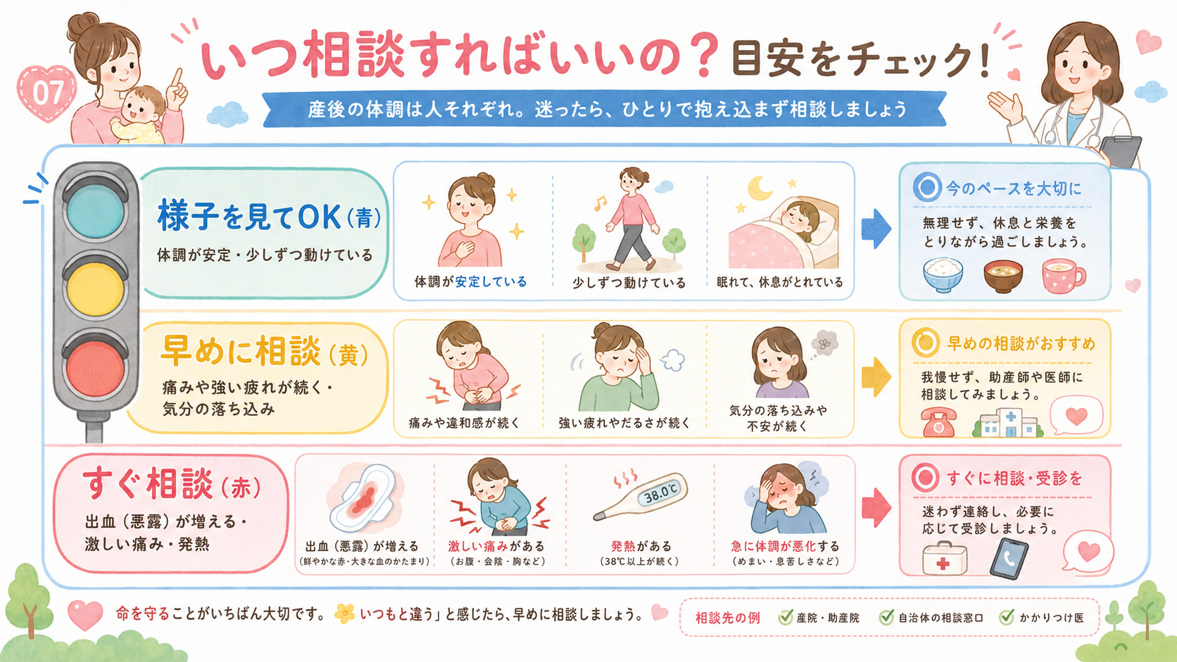 受診・相談の目安を示す信号機型イラスト。「様子を見てok（青）＝体調が安定・少しずつ動けている」「早めに相談（黄）＝痛みや強い疲れが続く・気分の落ち込み」「すぐ...