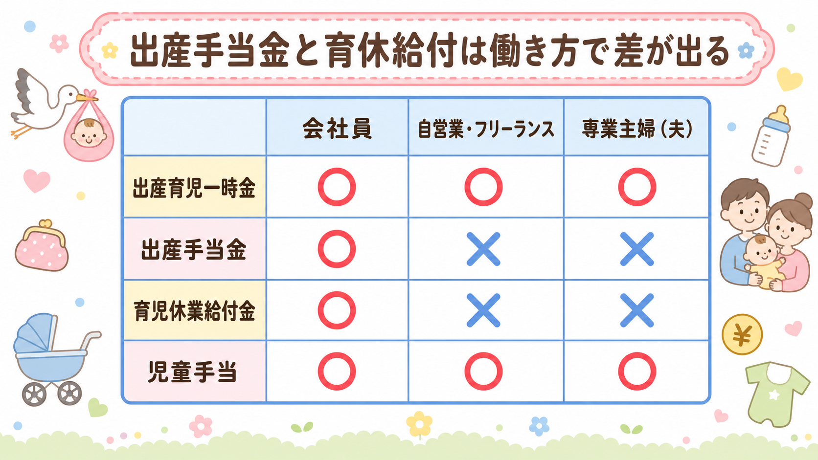 働き方別にもらえるお金の比較表インフォグラフィック。縦軸に「出産育児一時金」「出産手当金」「育児休業給付金」「児童手当」の4制度、横軸に「会社員」「自営業・フリ...