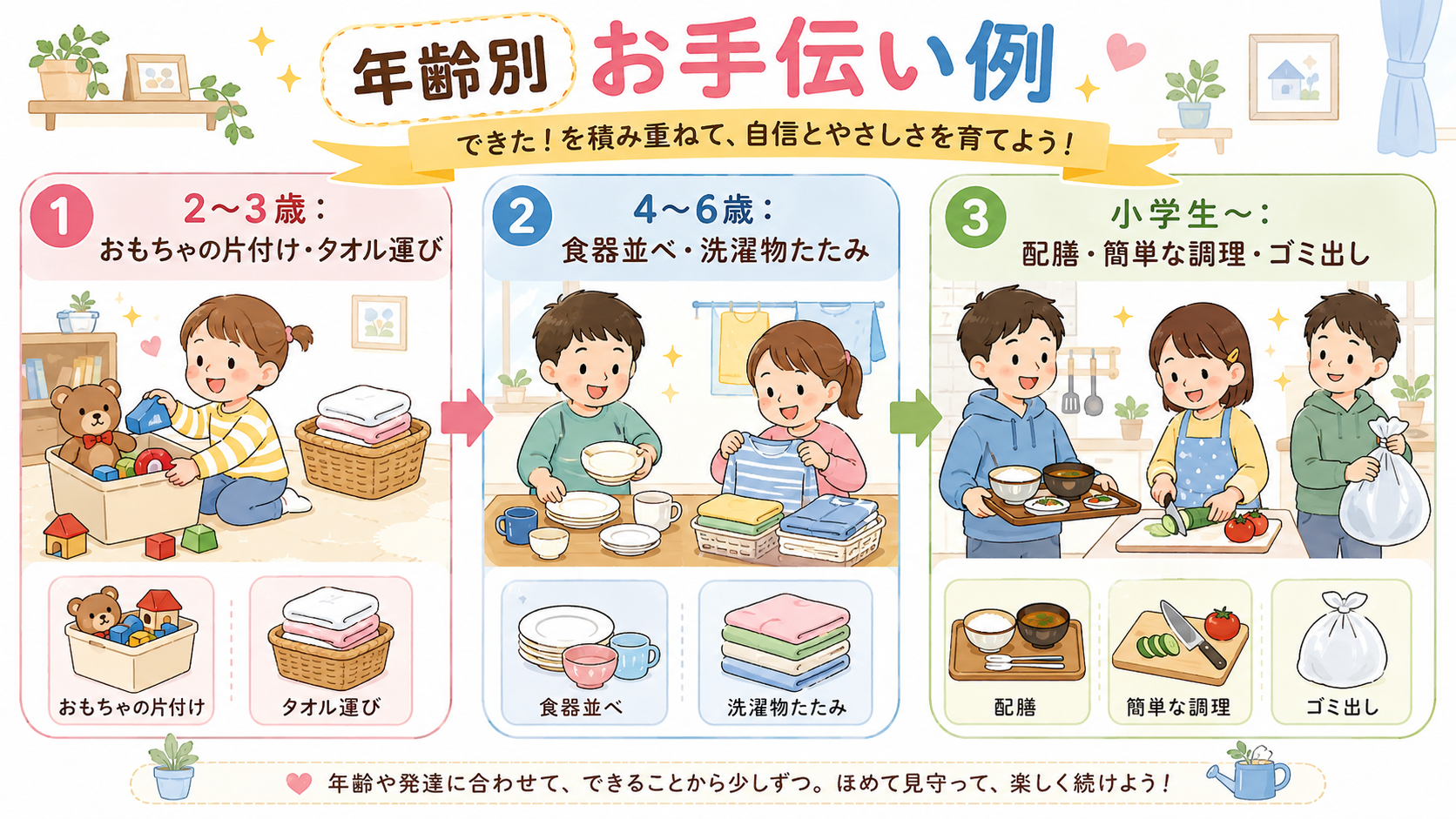 子どもの年齢別にできる家事を示した3段階のステップ図インフォグラフィック。「2〜3歳：おもちゃの片付け・タオル運び」「4〜6歳：食器並べ・洗濯物たたみ」「小学生...