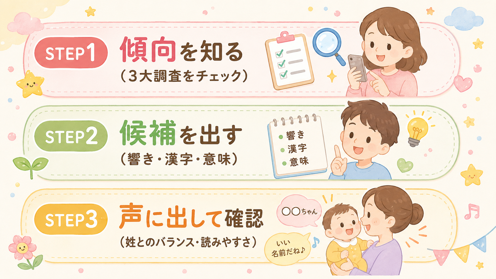 ランキング活用の3ステップ図。「step1 傾向を知る(3大調査をチェック)」「step2 候補を出す(響き・漢字・意味)」「step3...