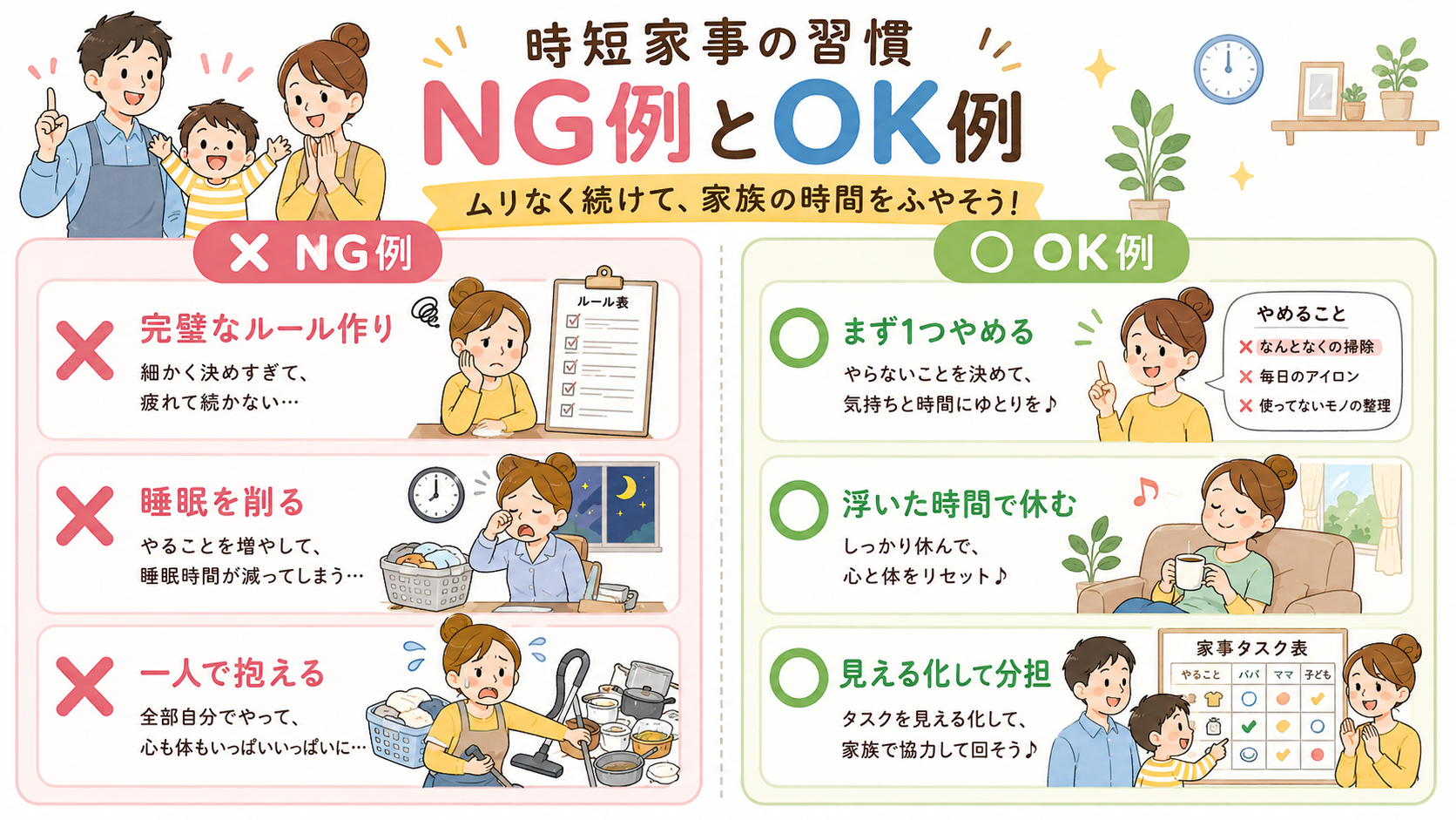 時短家事のng例とok例を対比したインフォグラフィック。左に✕「完璧なルール作り」「睡眠を削る」「一人で抱える」、右に○「まず1つやめる」「浮いた時間で休む」「...