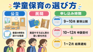 学童保育の選び方｜公立と民間の違い・申し込み時期・落ちたときの備え