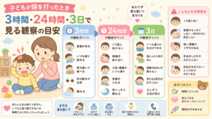 子どもが頭を打ったとき｜3時間・24時間・3日で見る観察の目安