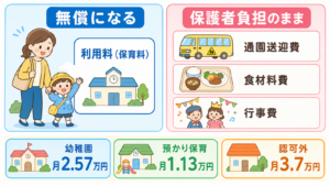 幼児教育・保育の無償化で何が無料になる？上限額と対象外の費用