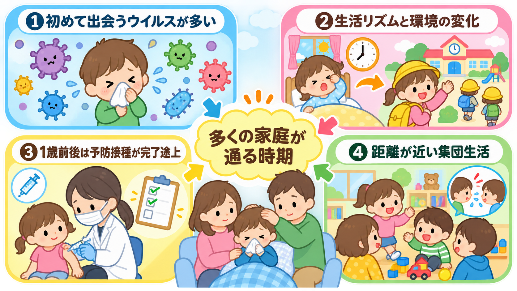 入園後に体調を崩しやすい理由を4つのカードで示した図解。「①初めて出会うウイルスが多い」「②生活リズムと環境の変化」「③1歳前後は予防接種が完了途上」「④距離が...