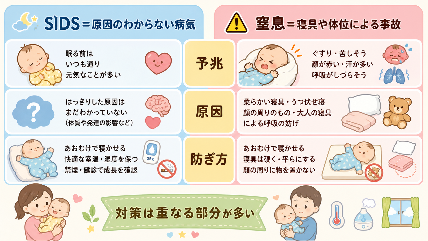 SIDSと睡眠中の窒息の違いを左右2列で対比した比較表の図解。左列「SIDS＝原因のわからない病気」右列「窒息＝寝具や体位による事故」。各列に「予兆」「原因」「...
