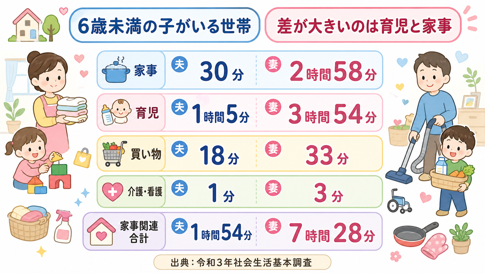 6歳未満の子どもがいる世帯の家事関連時間を、夫と妻で比べた数値カード図解。棒グラフ・帯グラフ・円グラフは使わず、区分ごとに1枚の角丸カードを縦に並べ、各カードの...