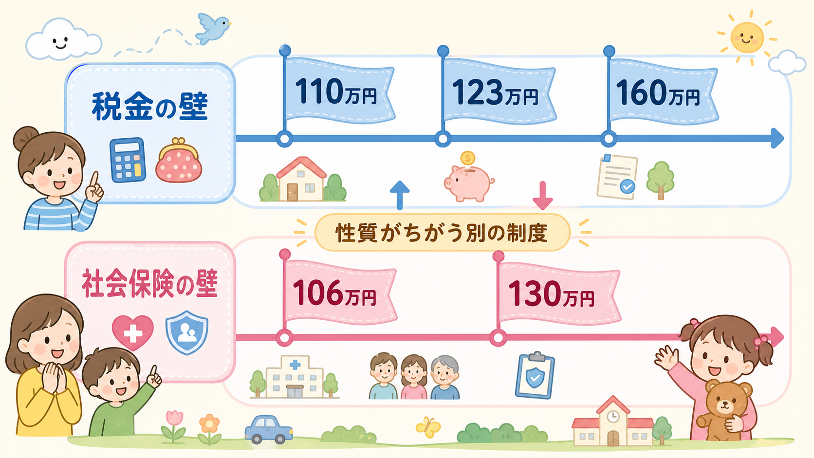 年収の壁の2系統マップ図解。上下2レーンの図で、上レーン「税金の壁」に「110万円」「123万円」「160万円」の旗、下レーン「社会保険の壁」に「106万円」「...