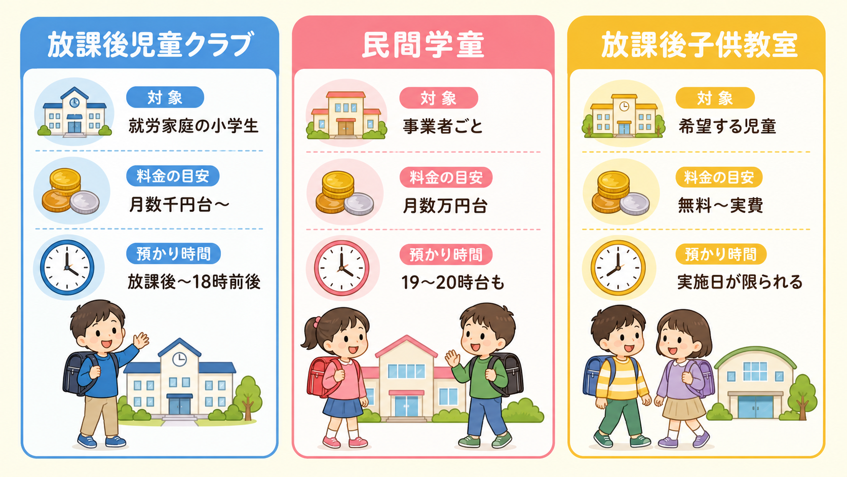 放課後の子どもの受け皿3種類を横並びカードで比較した図解。左から「放課後児童クラブ」「民間学童」「放課後子供教室」の3枚のカードを並べ、各カードに「対象」「料金...