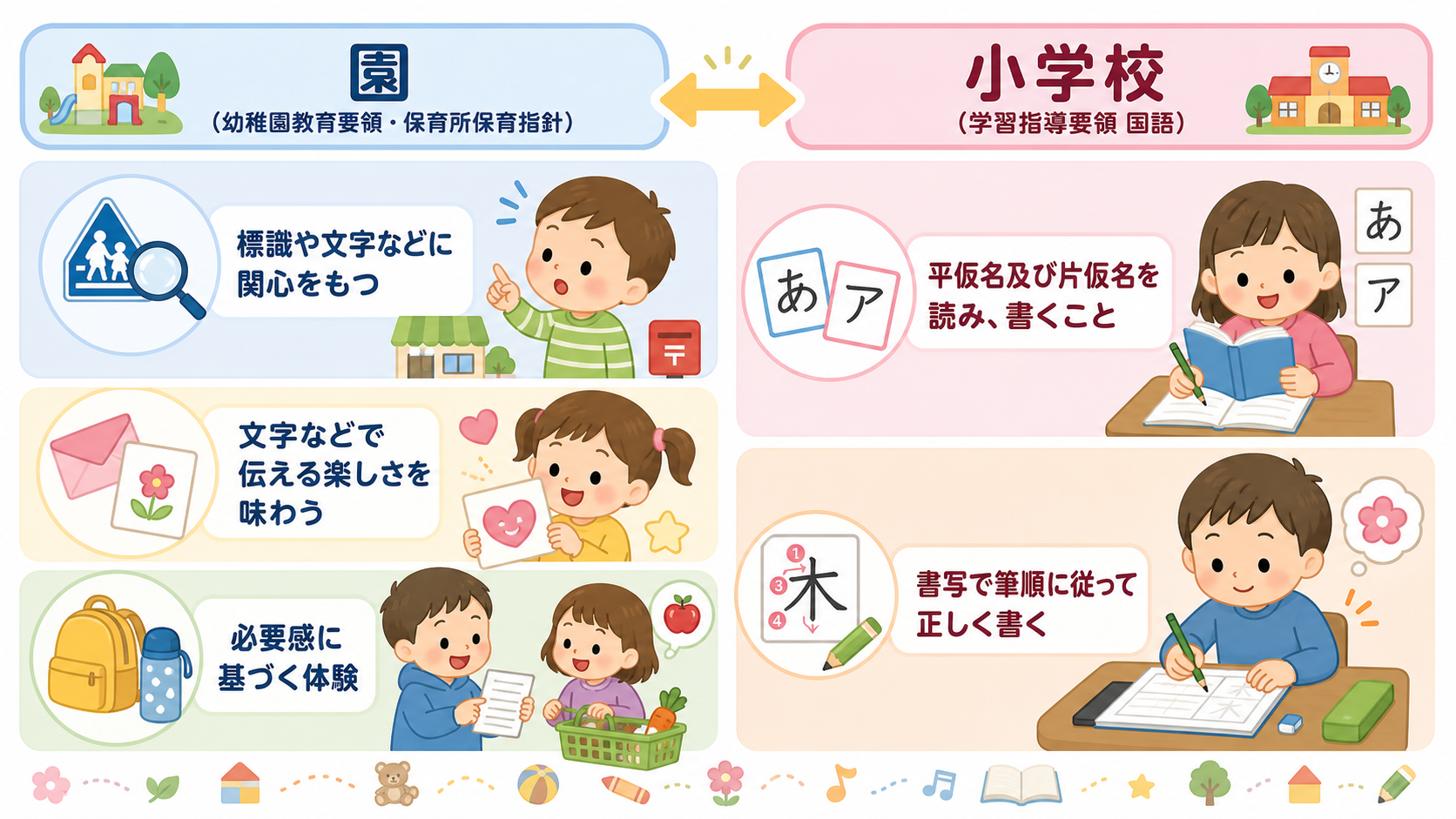 園と小学校の文字の扱いを左右2列で対比した図解。左に「園（幼稚園教育要領・保育所保育指針）」右に「小学校（学習指導要領 国語）」の見出し、左列に「標識や文字など...