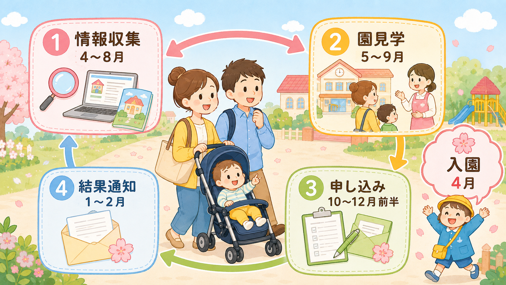 保活の1年の流れを1枚にまとめた横長インフォグラフィック。中央にベビーカーを押す共働き夫婦のイラストを置き、その周囲を時計回りに「情報収集 4〜8月」「園見学...