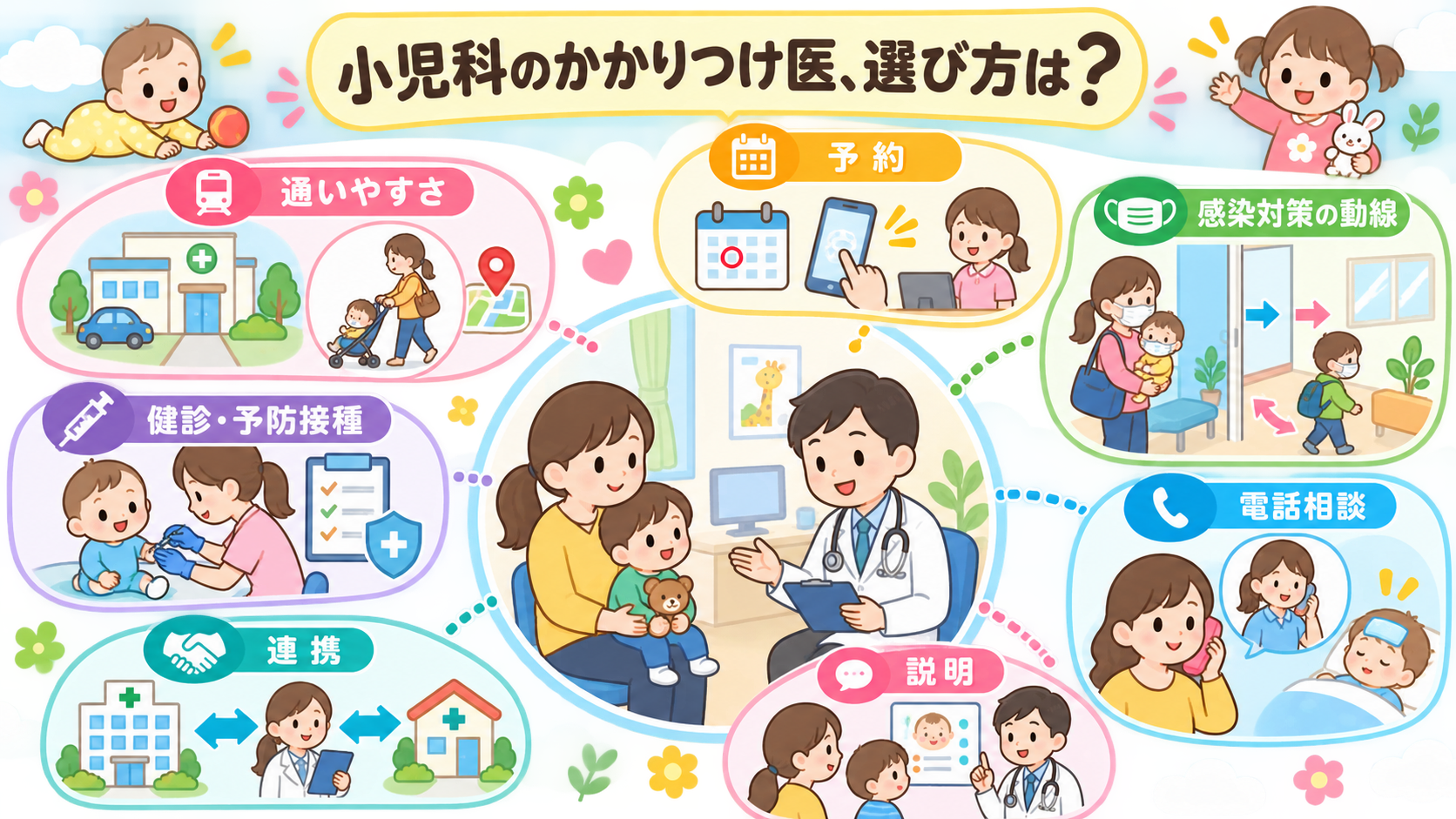 記事タイトル「小児科のかかりつけ医、選び方は?」のバナー図解。中央に診察室で子どもと保護者に向き合う医師のイラスト、その周囲に「通いやすさ」「予約」「感染対策の...