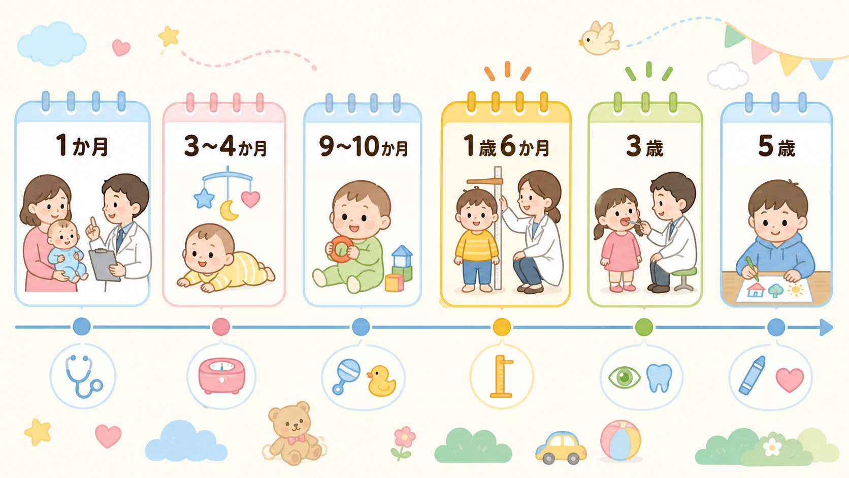 乳幼児健診の全体スケジュールを横型タイムラインで示した図解。「1か月」「3〜4か月」「9〜10か月」「1歳6か月」「3歳」「5歳」のラベルをカレンダーアイコンで...