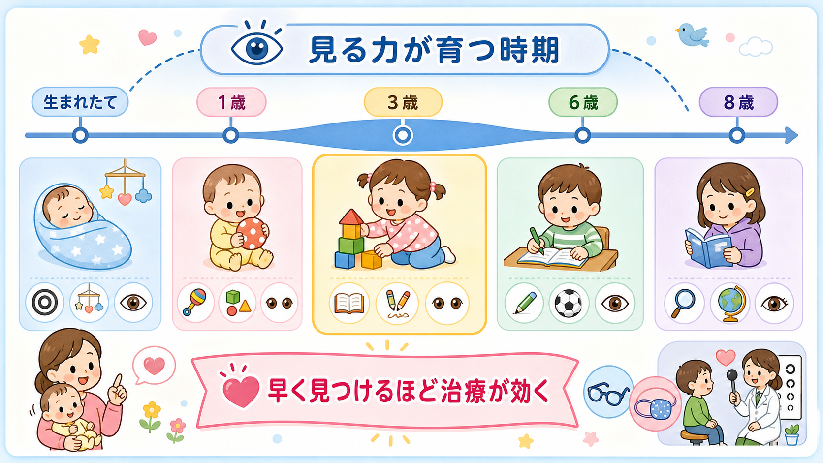 視覚の発達と治療の関係を横型タイムラインで示した図解。「生まれたて」「1歳」「3歳」「6歳」「8歳」の目盛りを置き、「見る力が育つ時期」の帯を3歳前後で最も太く...
