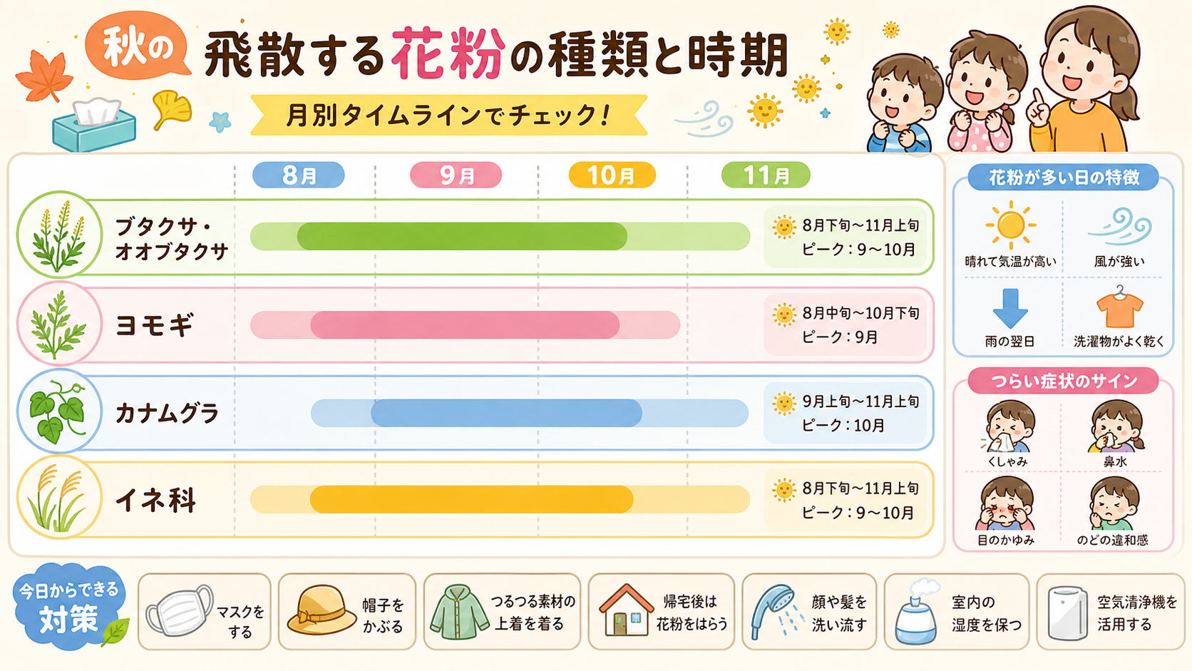 秋に飛散する花粉の種類を月別のタイムライン表で示した図解。横軸に8月〜11月、縦軸に「ブタクサ・オオブタクサ」「ヨモギ」「カナムグラ」「イネ科」の4行を配置し、...