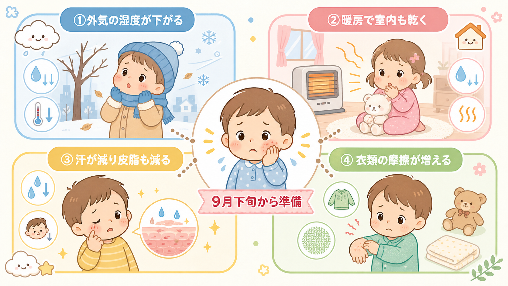 秋冬に肌が乾燥する4つの要因を中央の子どものイラストから放射状に配置した図解。「①外気の湿度が下がる」「②暖房で室内も乾く」「③汗が減り皮脂も減る」「④衣類の摩...
