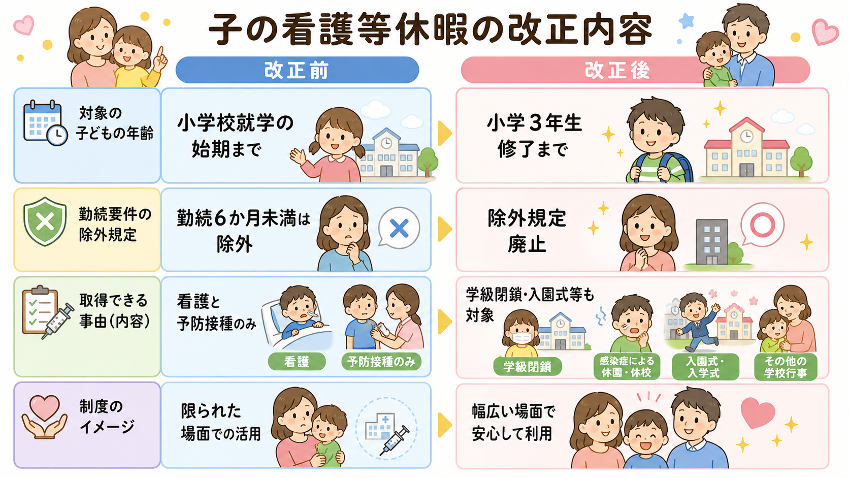 子の看護等休暇の改正内容を改正前と改正後で左右に対比した比較表の図解。左列「改正前:小学校就学の始期まで/勤続6か月未満は除外/看護と予防接種のみ」右列「改正後...