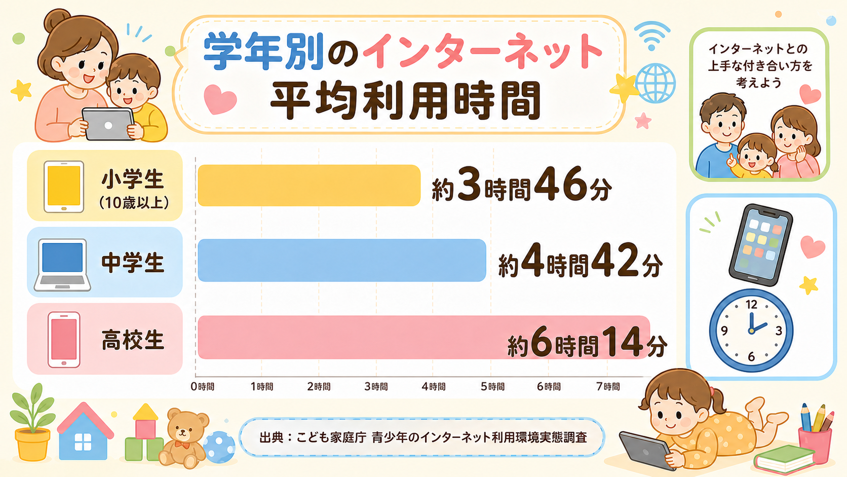 学年別のインターネット平均利用時間を横棒グラフ風に示した図解。「小学生（10歳以上）約3時間46分」「中学生 約4時間42分」「高校生...
