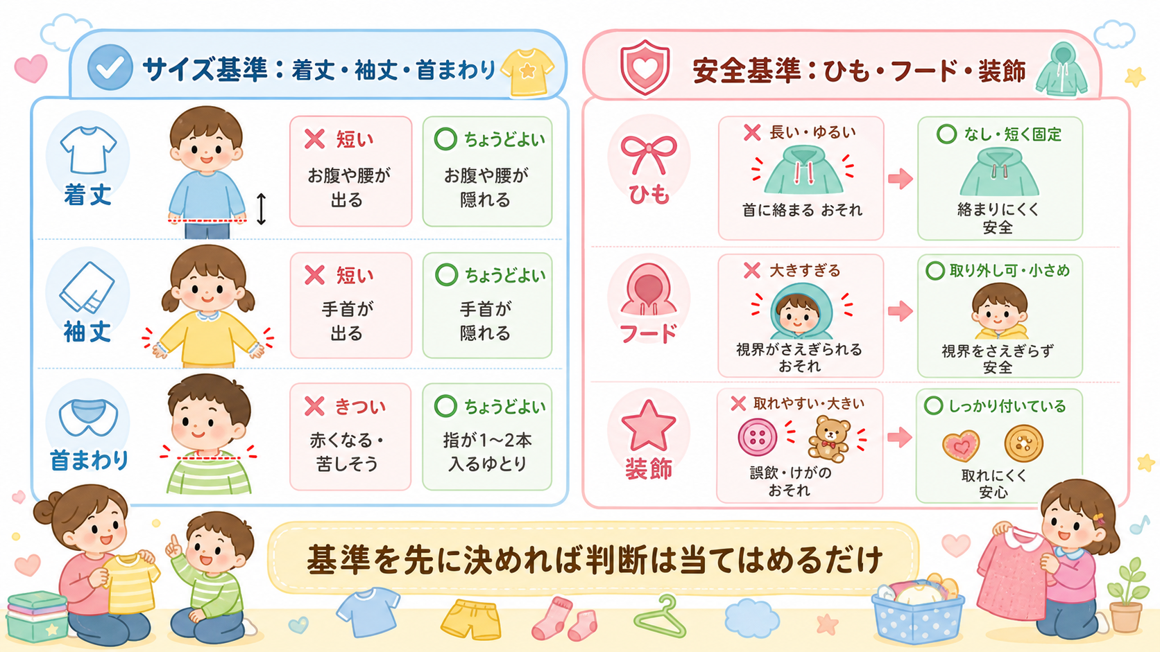 衣替えの2つの基準を左右2列で示した図解。左列「サイズ基準：着丈・袖丈・首まわり」右列「安全基準：ひも・フード・装飾」。各列に判定の目安を日本語ラベルで配置し、...