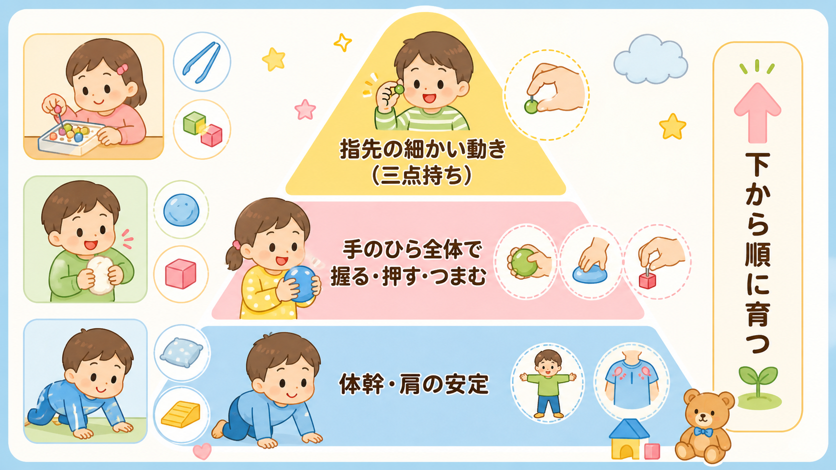 手の使い方が育つ順序を3段のピラミッド図で示した図解。下段「体幹・肩の安定」中段「手のひら全体で握る・押す・つまむ」上段「指先の細かい動き（三点持ち）」の3層に...
