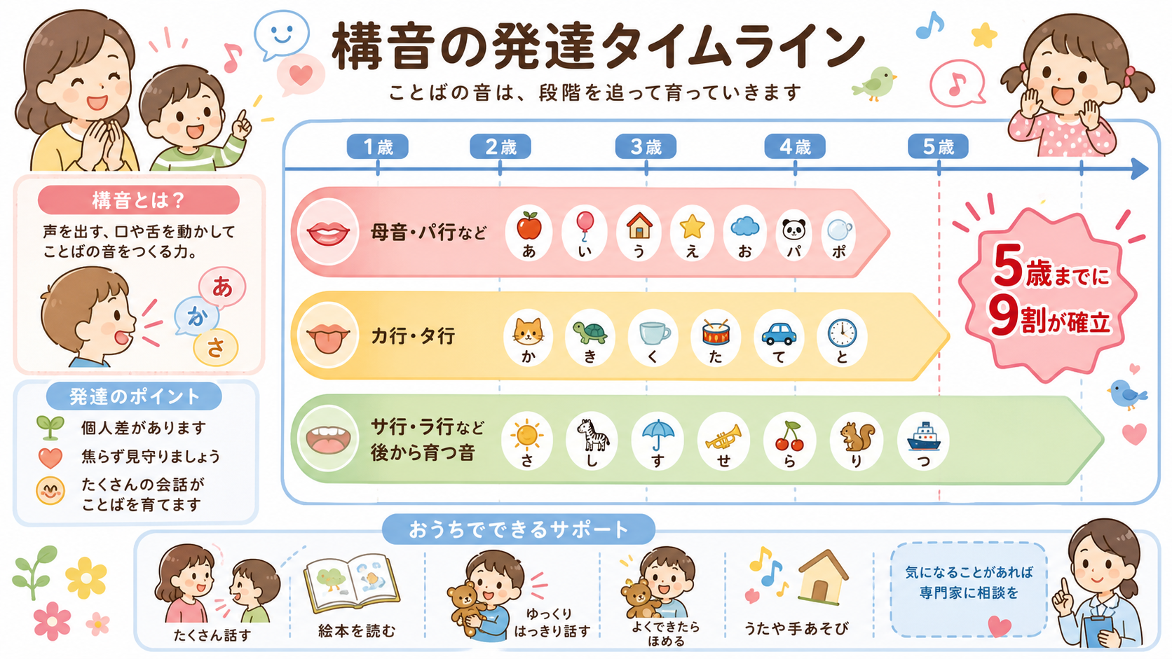 構音の発達を年齢のタイムラインで示した図解。1歳から6歳までの横軸に「母音・パ行など」「カ行・タ行」「サ行・ラ行など後から育つ音」の3層を帯で配置し、「5歳まで...