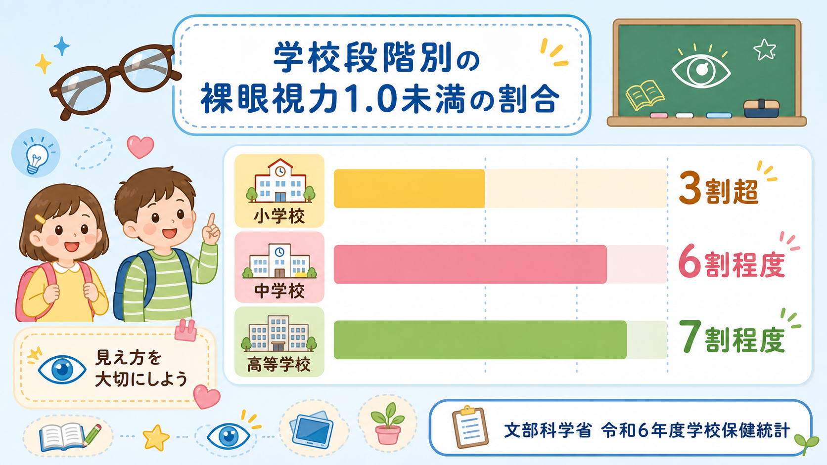 学校段階別の裸眼視力1.0未満の割合を横棒グラフ風に示した図解。「小学校 3割超」「中学校 6割程度」「高等学校...